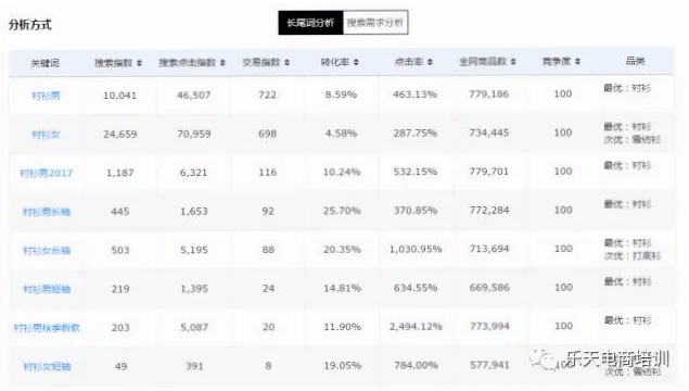 如何让转化率飙升到38%？